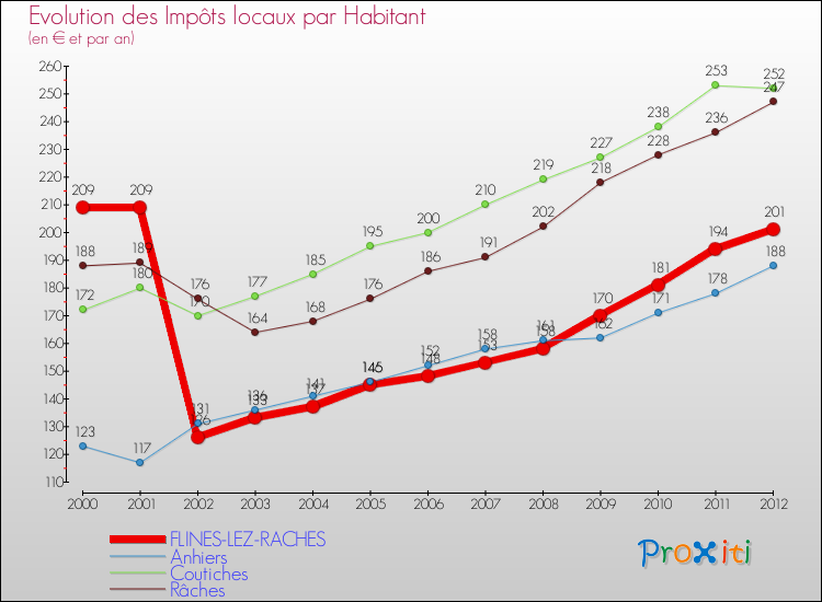 Evolution et montant des impôts locaux par Habitant pour FLINES-LEZ-RACHES et les communes proches Comparaison des impôts locaux par habitant pour FLINES-LEZ-RACHES et les communes voisines