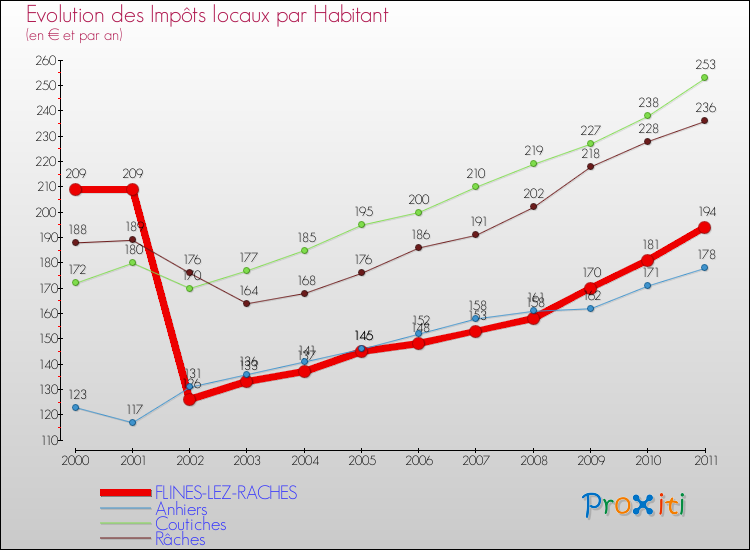 Evolution et montant des impôts locaux par Habitant pour FLINES-LEZ-RACHES et les communes proches Comparaison des impôts locaux par habitant pour FLINES-LEZ-RACHES et les communes voisines