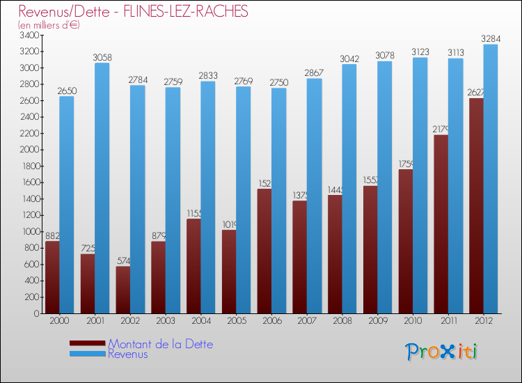 Evolution comparée de la dette et des revenus pour la commune de FLINES-LEZ-RACHES de 2000 à 2012 Comparaison de la dette et des revenus pour FLINES-LEZ-RACHES de 2000 à 2012