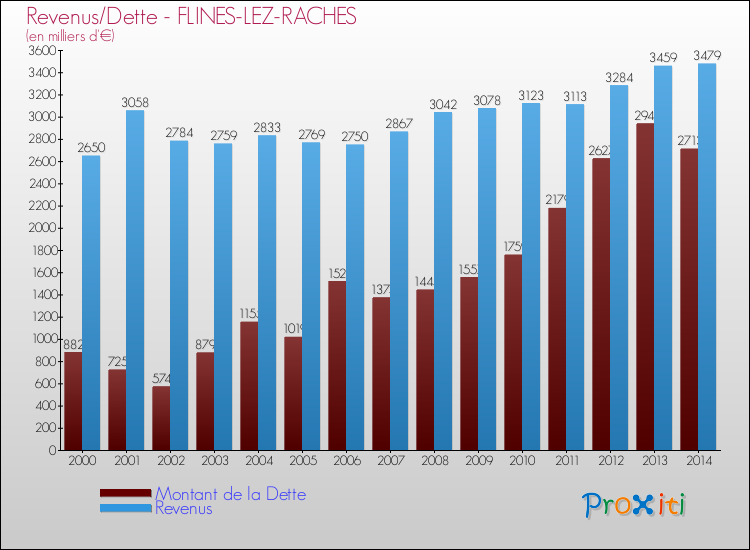 Evolution comparée de la dette et des revenus pour la commune de FLINES-LEZ-RACHES de 2000 à 2014 Comparaison de la dette et des revenus pour FLINES-LEZ-RACHES de 2000 à 2014