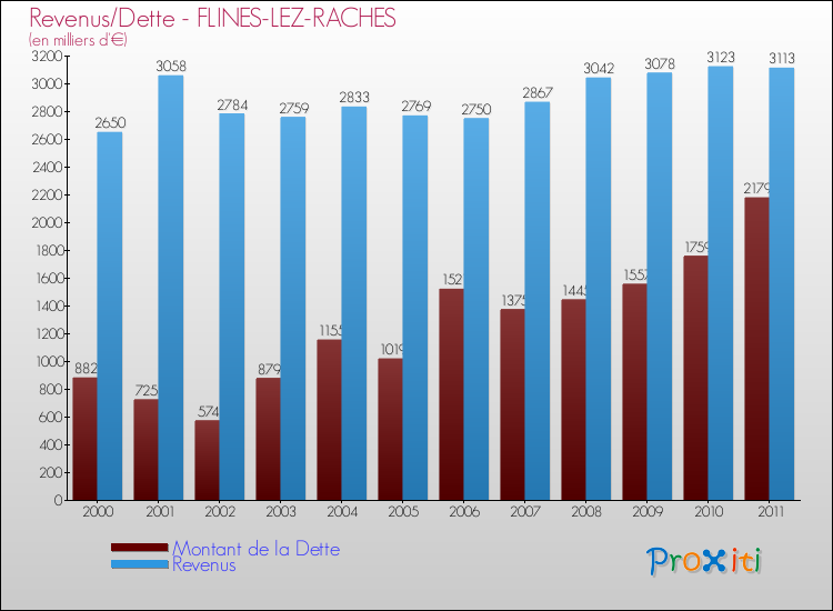 Evolution comparée de la dette et des revenus pour la commune de FLINES-LEZ-RACHES de 2000 à 2011 Comparaison de la dette et des revenus pour FLINES-LEZ-RACHES de 2000 à 2011