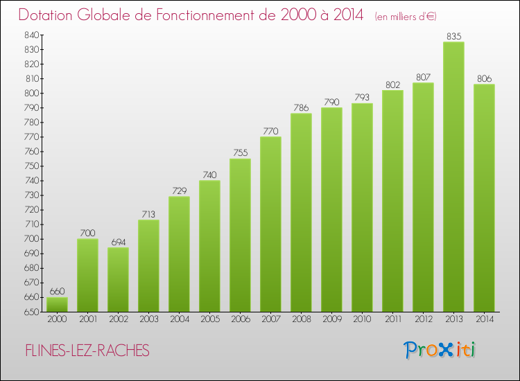 Evolution du montant de la Dotation Globale de Fonctionnement pour la commune de FLINES-LEZ-RACHES de 2000 à 2014 Evolution du montant de la Dotation Globale de Fonctionnement pour FLINES-LEZ-RACHES de 2000 à 2014