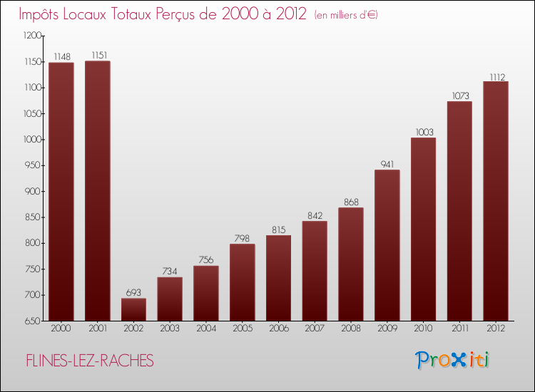 Evolution des Impôts Locaux pour la commune de FLINES-LEZ-RACHES de 2000 à 2012 Evolution des Impôts Locaux pour FLINES-LEZ-RACHES de 2000 à 2012