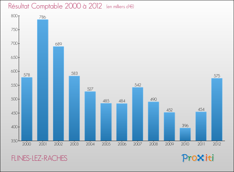 Evolution du résultat comptable pour la commune de FLINES-LEZ-RACHES de 2000 à 2012 Evolution du résultat comptable pour FLINES-LEZ-RACHES de 2000 à 2012
