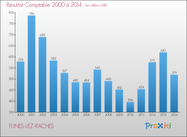Evolution du résultat comptable pour la commune de FLINES-LEZ-RACHES de 2000 à 2014 Evolution du résultat comptable pour FLINES-LEZ-RACHES de 2000 à 2014
