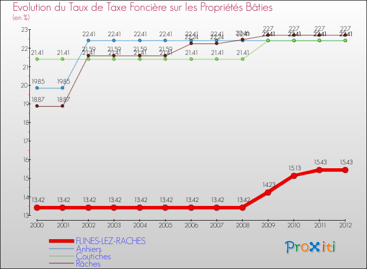 Evolution du taux de la taxe foncière sur le bati pour FLINES-LEZ-RACHES et les communes proches de 2000 à 2012 Comparaison des taux de taxe foncière sur le bati pour FLINES-LEZ-RACHES et les communes voisines de 2000 à 2012