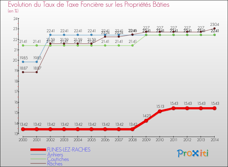 Evolution du taux de la taxe foncière sur le bati pour FLINES-LEZ-RACHES et les communes proches de 2000 à 2014 Comparaison des taux de taxe foncière sur le bati pour FLINES-LEZ-RACHES et les communes voisines de 2000 à 2014