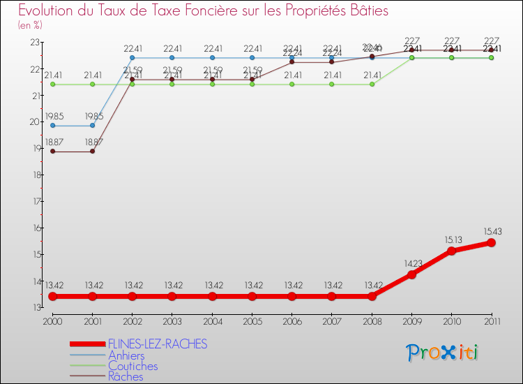Evolution du taux de la taxe foncière sur le bati pour FLINES-LEZ-RACHES et les communes proches Comparaison des taux de taxe foncière sur le bati pour FLINES-LEZ-RACHES et les communes voisines
