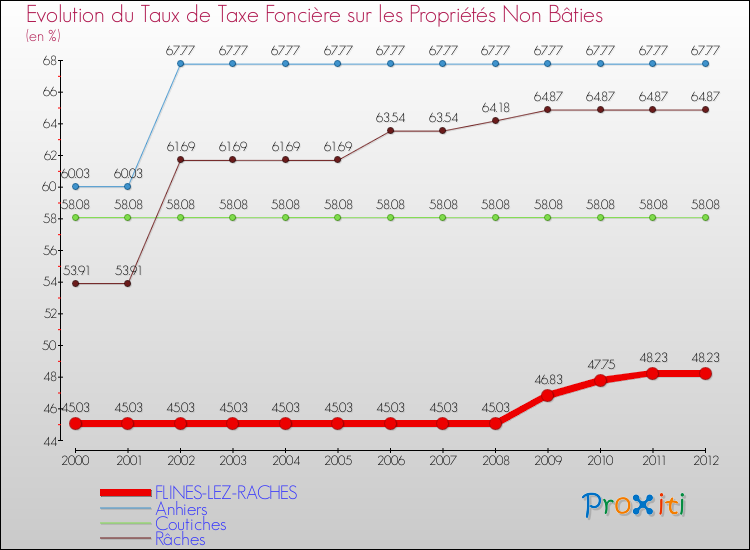 Evolution du taux de la taxe foncière sur les immeubles et terrains non batis pour FLINES-LEZ-RACHES et les communes proches de 2000 à 2012 Comparaison des taux de la taxe foncière sur les immeubles et terrains non batis pour FLINES-LEZ-RACHES et les communes voisines de 2000 à 2012