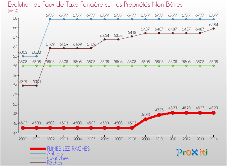 Evolution du taux de la taxe foncière sur les immeubles et terrains non batis pour FLINES-LEZ-RACHES et les communes proches de 2000 à 2014 Comparaison des taux de la taxe foncière sur les immeubles et terrains non batis pour FLINES-LEZ-RACHES et les communes voisines de 2000 à 2014