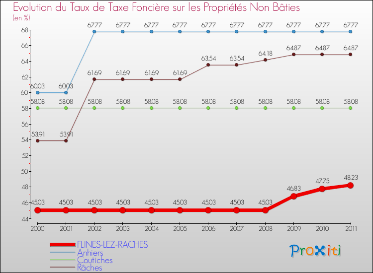 Evolution du taux de la taxe foncière sur les immeubles et terrains non batis pour FLINES-LEZ-RACHES et les communes proches Comparaison des taux de la taxe foncière sur les immeubles et terrains non batis pour FLINES-LEZ-RACHES et les communes voisines