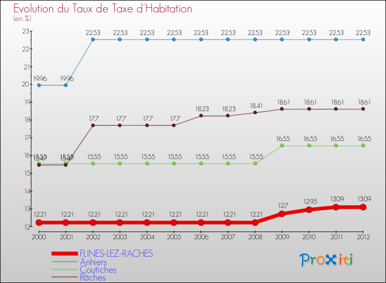 Evolution du taux de la taxe d'habitation pour FLINES-LEZ-RACHES et les communes proches Comparaison des taux de la taxe d'habitation pour FLINES-LEZ-RACHES et les communes voisines