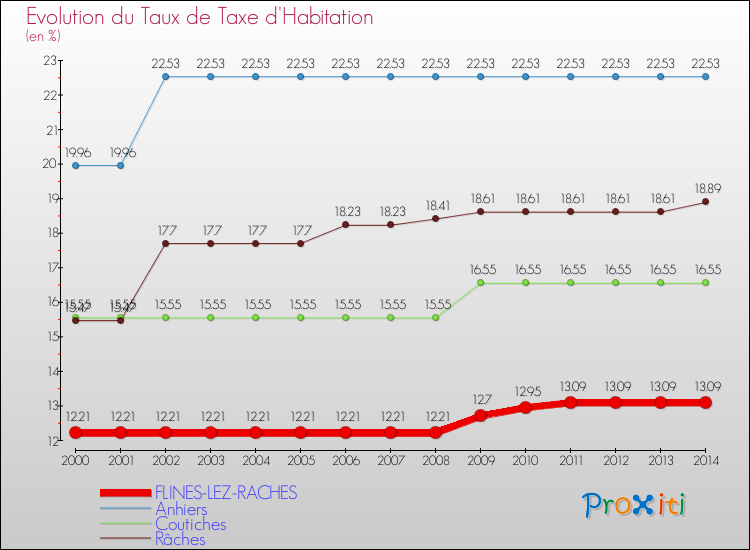 Evolution du taux de la taxe d'habitation pour FLINES-LEZ-RACHES et les communes proches de 2000 à 2014 Comparaison des taux de la taxe d'habitation pour FLINES-LEZ-RACHES et les communes voisines de 2000 à 2014