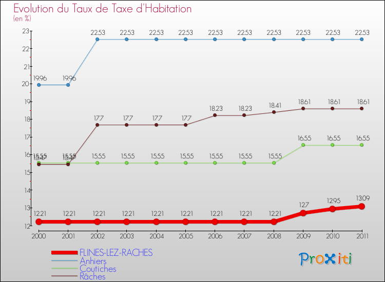 Evolution du taux de la taxe d'habitation pour FLINES-LEZ-RACHES et les communes proches Comparaison des taux de la taxe d'habitation pour FLINES-LEZ-RACHES et les communes voisines