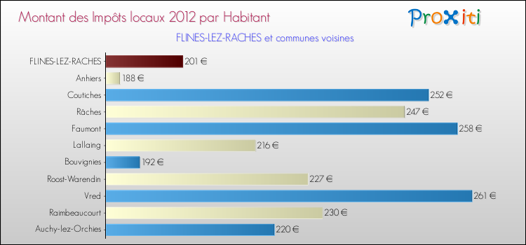 Montant des impôts locaux par Habitant pour FLINES-LEZ-RACHES et les communes proches Comparaison des impôts locaux par habitant pour FLINES-LEZ-RACHES et les communes voisines