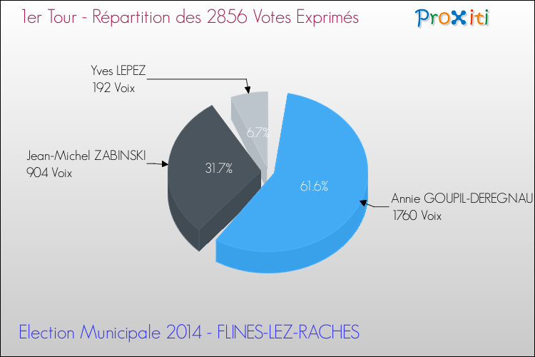 Répartition des votes exprimés au 1er Tour des Elections Municipales 2014 de la commune de FLINES-LEZ-RACHES Elections Municipales 2014 - Répartition des votes exprimés au 1er Tour pour la commune de FLINES-LEZ-RACHES