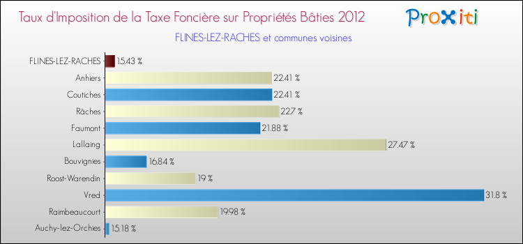 Taux d'imposition de la taxe foncière sur le bati 2012 pour FLINES-LEZ-RACHES et les communes proches Comparaison des taux d'imposition de la taxe foncière sur le bati 2012 pour FLINES-LEZ-RACHES et les communes voisines