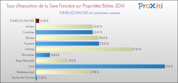 Taux d'imposition de la taxe foncière sur le bati 2014 pour FLINES-LEZ-RACHES et les communes proches Comparaison des taux d'imposition de la taxe foncière sur le bati 2014 pour FLINES-LEZ-RACHES et les communes voisines