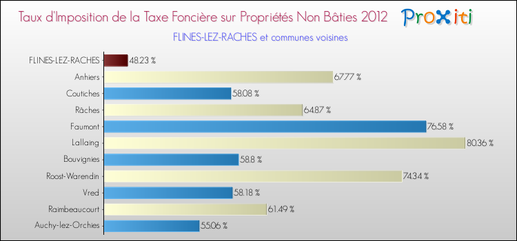 Taux d'imposition de la taxe foncière sur les immeubles et terrains non batis 2012 pour FLINES-LEZ-RACHES et les communes proches Comparaison des taux d'imposition de la taxe foncière sur les immeubles et terrains non batis 2012 pour FLINES-LEZ-RACHES et les communes voisines