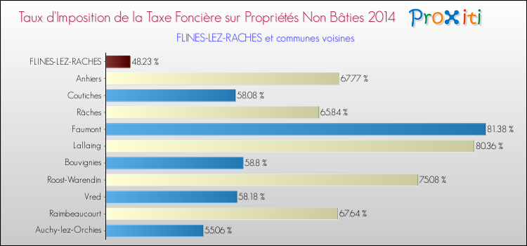 Taux d'imposition de la taxe foncière sur les immeubles et terrains non batis 2014 pour FLINES-LEZ-RACHES et les communes proches Comparaison des taux d'imposition de la taxe foncière sur les immeubles et terrains non batis 2014 pour FLINES-LEZ-RACHES et les communes voisines