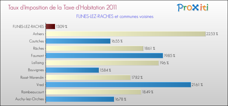 Taux d'imposition de la taxe d'habitation 2011 pour FLINES-LEZ-RACHES et les communes proches Comparaison des taux d'imposition de la taxe d'habitation 2011 pour FLINES-LEZ-RACHES et les communes voisines