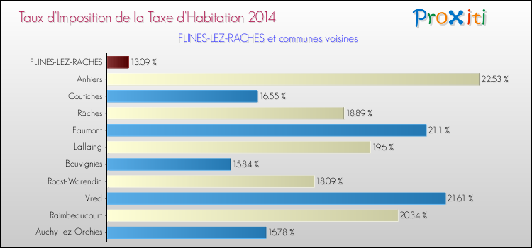 Taux d'imposition de la taxe d'habitation 2014 pour FLINES-LEZ-RACHES et les communes proches Comparaison des taux d'imposition de la taxe d'habitation 2014 pour FLINES-LEZ-RACHES et les communes voisines
