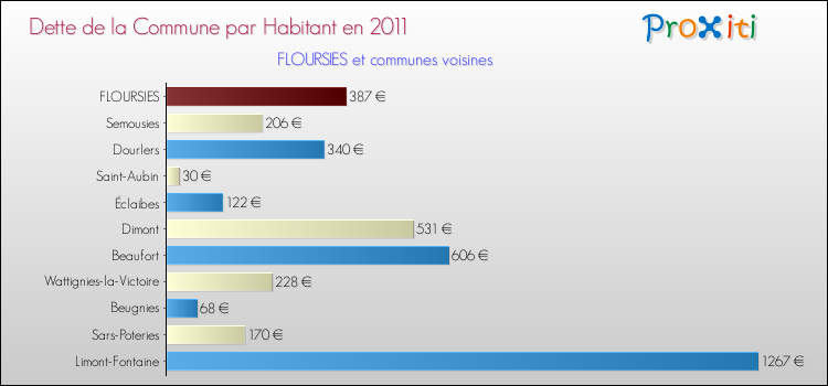 Dette par habitant de la commune en 2011 pour FLOURSIES et les communes proches Comparaison de la dette par habitant de la commune en 2011 pour FLOURSIES et les communes voisines