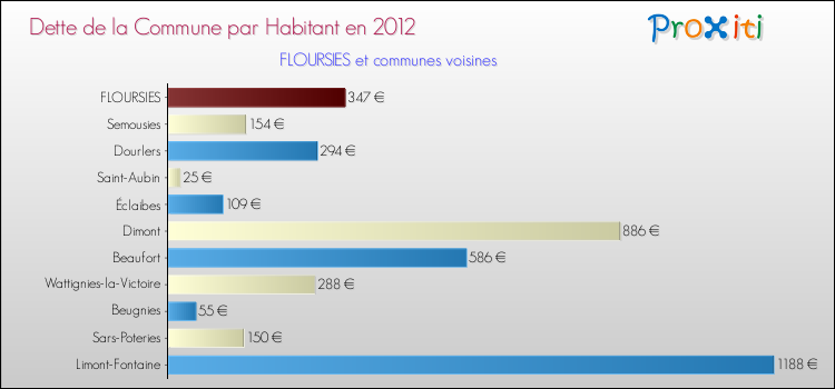 Dette par habitant de la commune en 2012 pour FLOURSIES et les communes proches Comparaison de la dette par habitant de la commune en 2012 pour FLOURSIES et les communes voisines