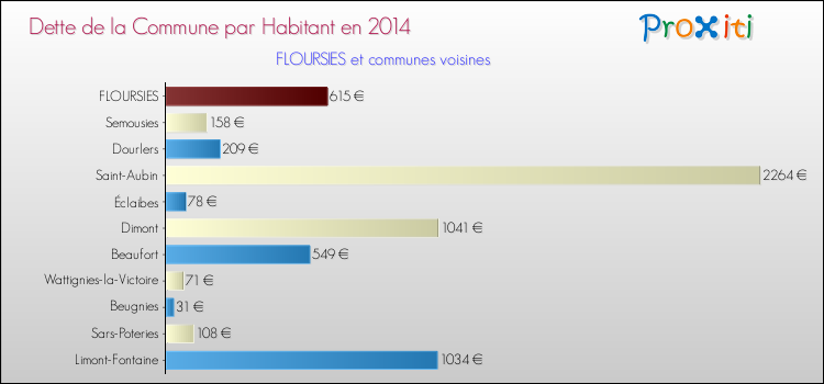 Dette par habitant de la commune en 2014 pour FLOURSIES et les communes proches Comparaison de la dette par habitant de la commune en 2014 pour FLOURSIES et les communes voisines