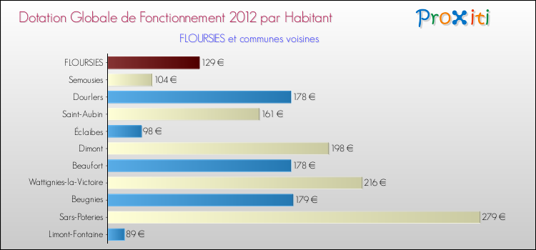 Montant des dotations globales de fonctionnement DGF par Habitant pour FLOURSIES et les communes proches Comparaison des des dotations globales de fonctionnement DGF par habitant pour FLOURSIES et les communes voisines