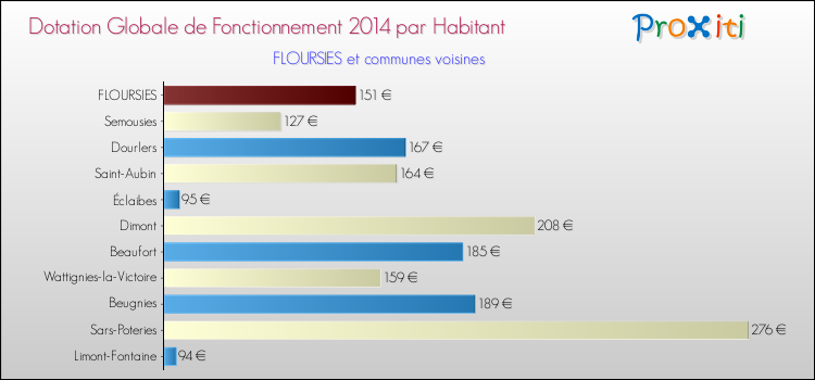 Montant des dotations globales de fonctionnement DGF par Habitant pour FLOURSIES et les communes proches en 2014. Comparaison des des dotations globales de fonctionnement DGF par habitant pour FLOURSIES et les communes voisines en 2014.