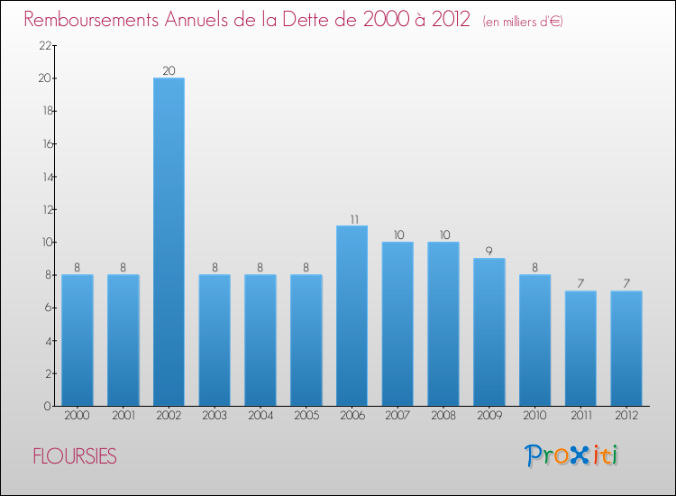 Evolution de l'annuité de la dette pour la commune de FLOURSIES de 2000 à 2012 Annuités de la dette pour FLOURSIES de 2000 à 2012
