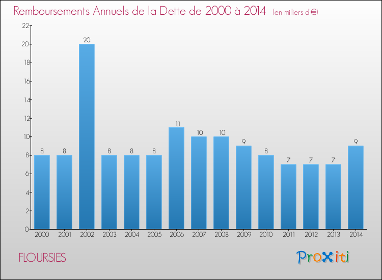 Evolution de l'annuité de la dette pour la commune de FLOURSIES de 2000 à 2014 Annuités de la dette pour FLOURSIES de 2000 à 2014