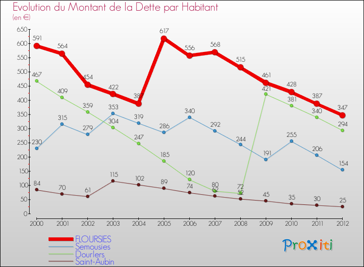 Evolution de la dette par habitant pour la commune de FLOURSIES et les communes proches de 2000 à 2012 Comparaison de la dette par habitant pour FLOURSIES et les communes voisines de 2000 à 2012