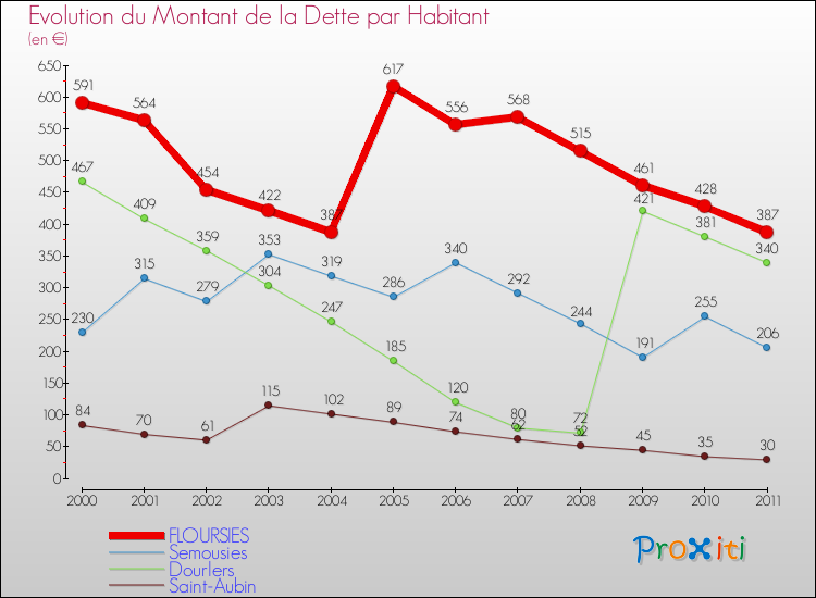 Evolution de la dette par habitant pour la commune de FLOURSIES et les communes proches Comparaison de la dette par habitant pour FLOURSIES et les communes voisines