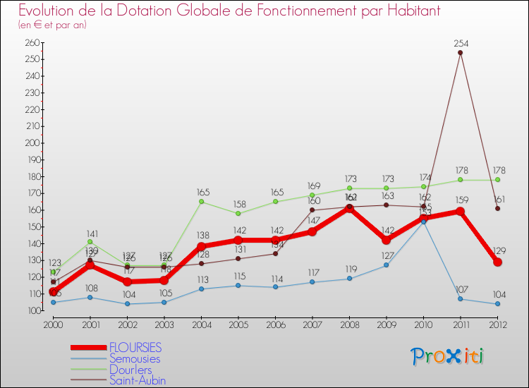 Evolution et montant de la dotation globale de fonctionnement par Habitant pour FLOURSIES et les communes proches Comparaison des dotations globales de fonctionnement par habitant pour FLOURSIES et les communes voisines