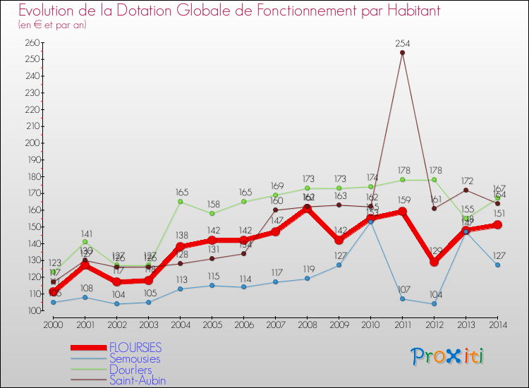Evolution et montant de la dotation globale de fonctionnement par Habitant pour FLOURSIES et les communes proches de 2000 à 2014. Comparaison des dotations globales de fonctionnement par habitant pour FLOURSIES et les communes voisines de 2000 à 2014.