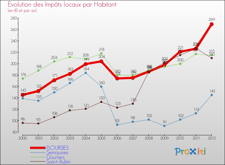 Evolution et montant des impôts locaux par Habitant pour FLOURSIES et les communes proches Comparaison des impôts locaux par habitant pour FLOURSIES et les communes voisines