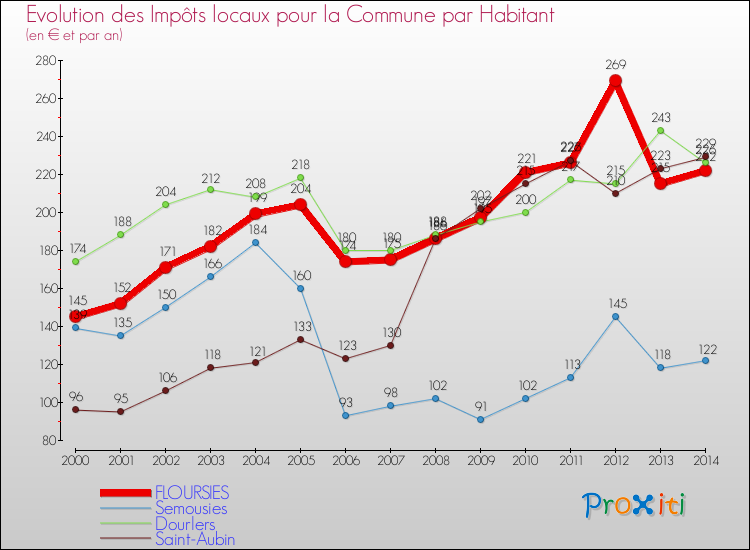 Evolution et montant des impôts locaux par Habitant pour FLOURSIES et les communes proches de 2000 à 2014 Comparaison des impôts locaux par habitant pour FLOURSIES et les communes voisines de 2000 à 2014
