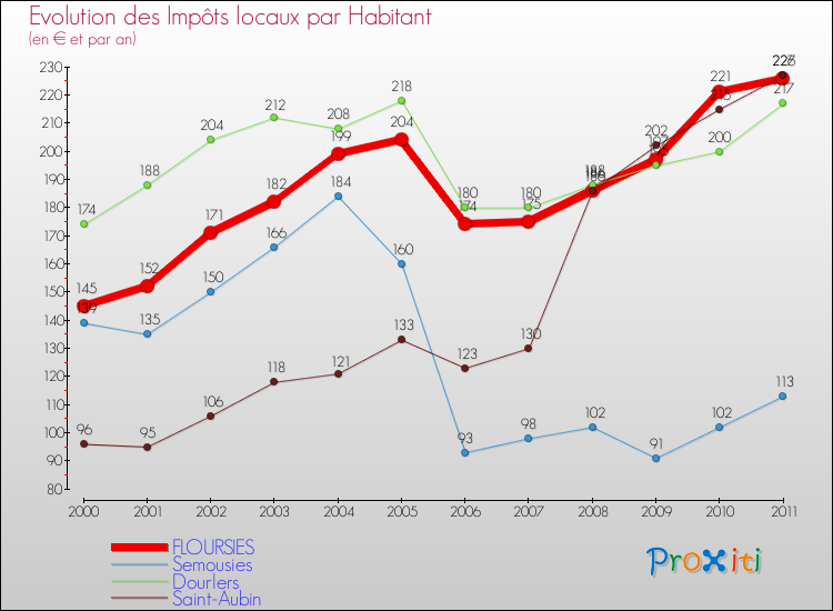 Evolution et montant des impôts locaux par Habitant pour FLOURSIES et les communes proches Comparaison des impôts locaux par habitant pour FLOURSIES et les communes voisines