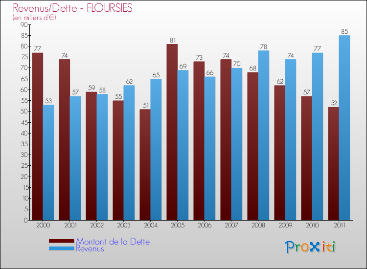 Evolution comparée de la dette et des revenus pour la commune de FLOURSIES de 2000 à 2011 Comparaison de la dette et des revenus pour FLOURSIES de 2000 à 2011