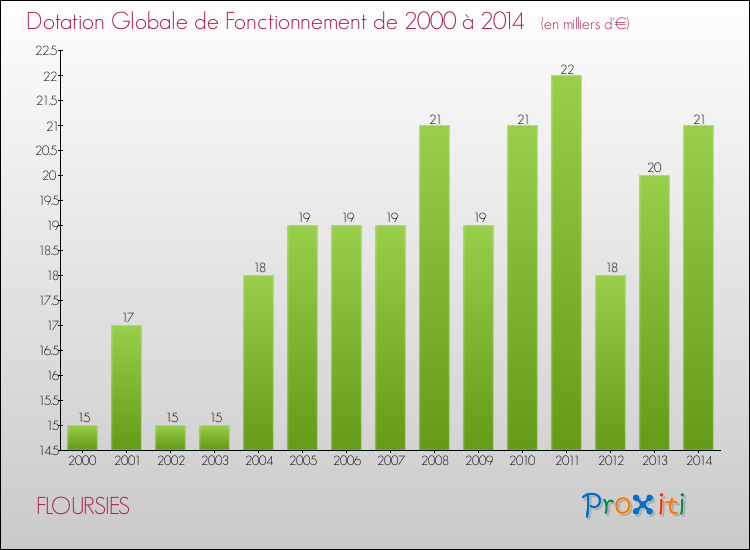 Evolution du montant de la Dotation Globale de Fonctionnement pour la commune de FLOURSIES de 2000 à 2014 Evolution du montant de la Dotation Globale de Fonctionnement pour FLOURSIES de 2000 à 2014
