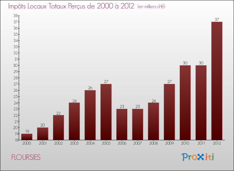 Evolution des Impôts Locaux pour la commune de FLOURSIES de 2000 à 2012 Evolution des Impôts Locaux pour FLOURSIES de 2000 à 2012