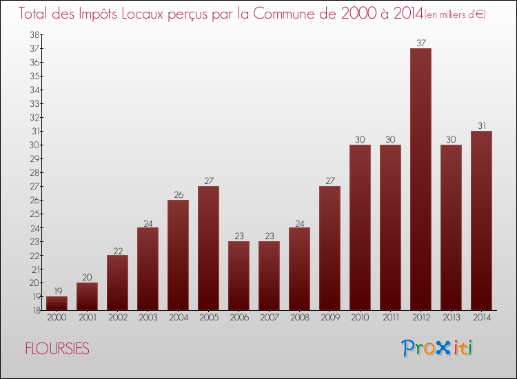 Evolution des Impôts Locaux pour la commune de FLOURSIES de 2000 à 2014 Evolution des Impôts Locaux pour FLOURSIES de 2000 à 2014
