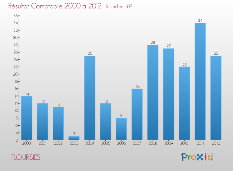 Evolution du résultat comptable pour la commune de FLOURSIES de 2000 à 2012 Evolution du résultat comptable pour FLOURSIES de 2000 à 2012