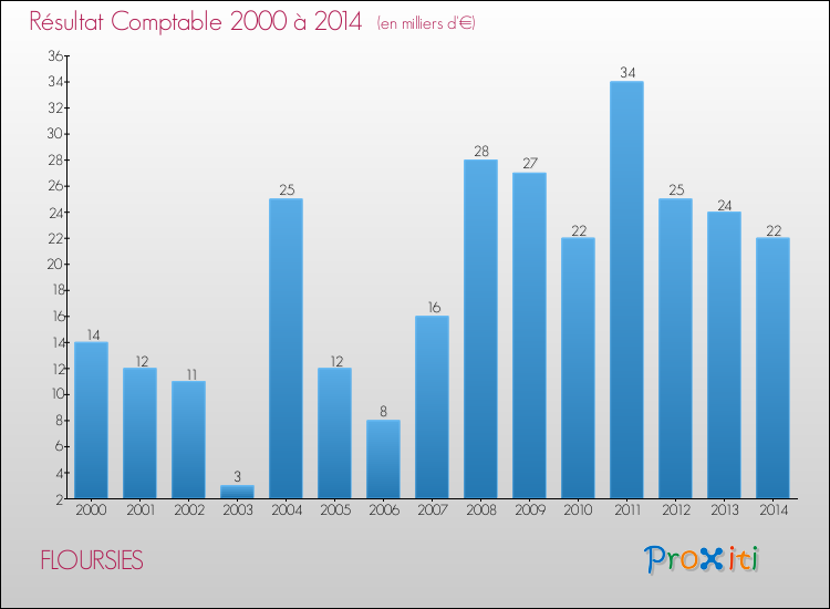 Evolution du résultat comptable pour la commune de FLOURSIES de 2000 à 2014 Evolution du résultat comptable pour FLOURSIES de 2000 à 2014