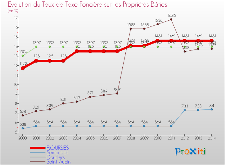 Evolution du taux de la taxe foncière sur le bati pour FLOURSIES et les communes proches de 2000 à 2014 Comparaison des taux de taxe foncière sur le bati pour FLOURSIES et les communes voisines de 2000 à 2014