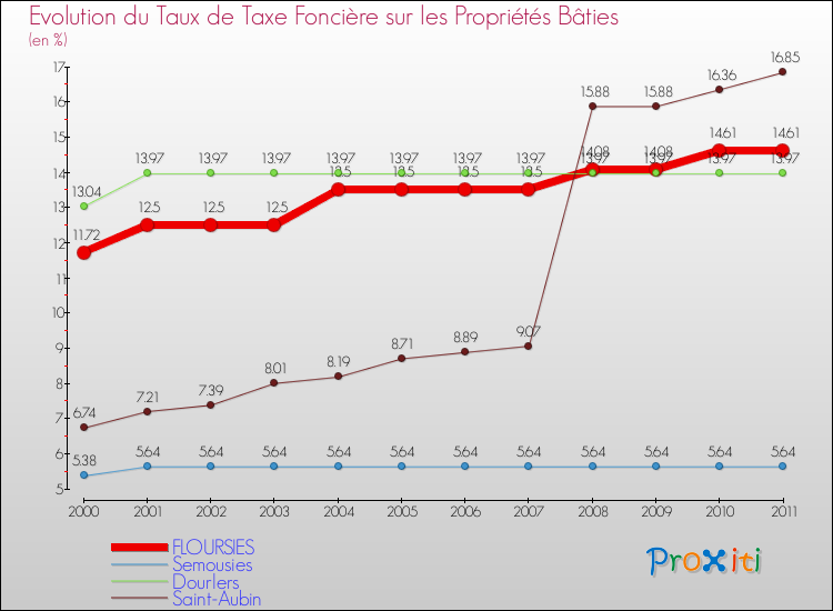 Evolution du taux de la taxe foncière sur le bati pour FLOURSIES et les communes proches Comparaison des taux de taxe foncière sur le bati pour FLOURSIES et les communes voisines