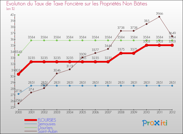 Evolution du taux de la taxe foncière sur les immeubles et terrains non batis pour FLOURSIES et les communes proches de 2000 à 2012 Comparaison des taux de la taxe foncière sur les immeubles et terrains non batis pour FLOURSIES et les communes voisines de 2000 à 2012
