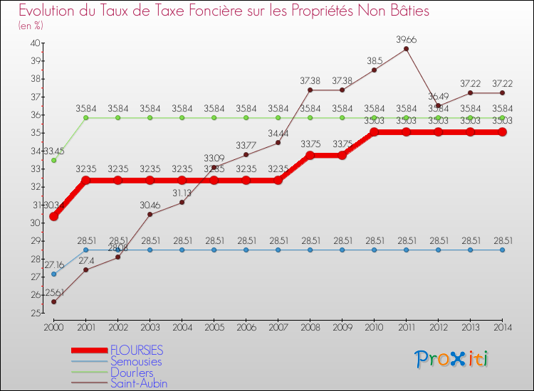 Evolution du taux de la taxe foncière sur les immeubles et terrains non batis pour FLOURSIES et les communes proches de 2000 à 2014 Comparaison des taux de la taxe foncière sur les immeubles et terrains non batis pour FLOURSIES et les communes voisines de 2000 à 2014